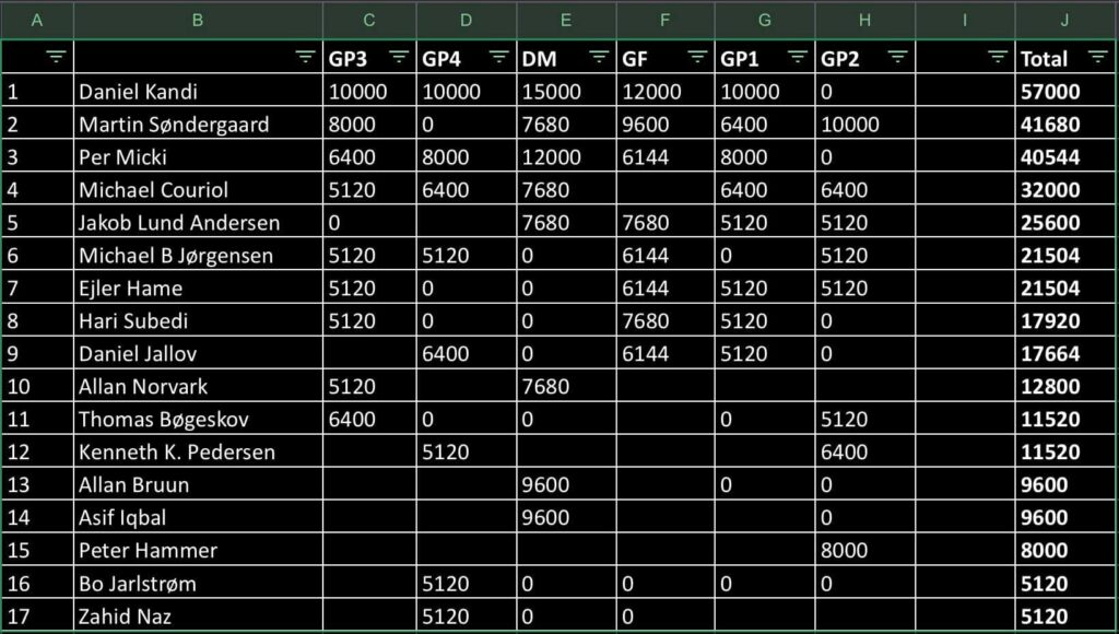 Snooker Martin Søndergaard vinder sin første Grand Prixturnering